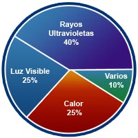 Grafica Decoloración de Tejidos y Objetos