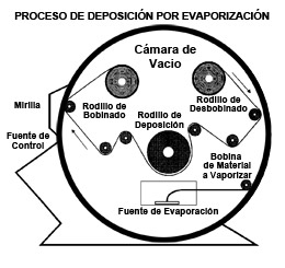 Deposición por Evaporización