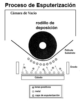 Proceso de Esputerización